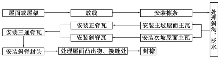 樹脂瓦安裝次序示意圖